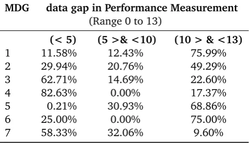 Table 4: Quantiﬁable MDG Indicators Used in the Analysis