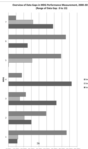 Figure 1: Overview of data gap in MDG Performance Measurement