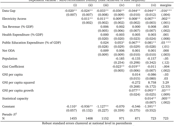Table 8: Preliminary Results : Probit Estimation Results