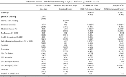 Table 11: Detailed Main Results: Combining Instrumental Variable Estimation and Heckman Correction