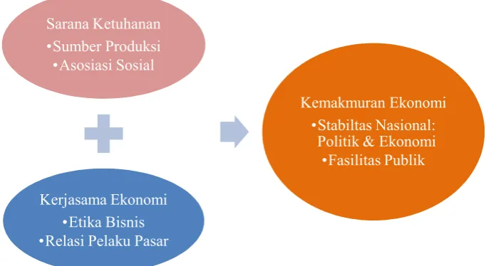 Gambar 2. Economy Prosperity menurut Al-Mawardi 