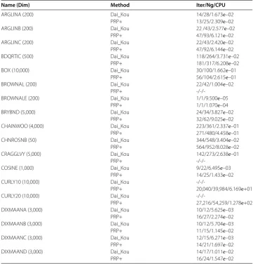 Table 1 Numerical results for test problems from the CUTEst library