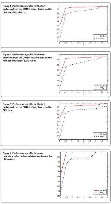 Figure 1 Performance proﬁle for the test