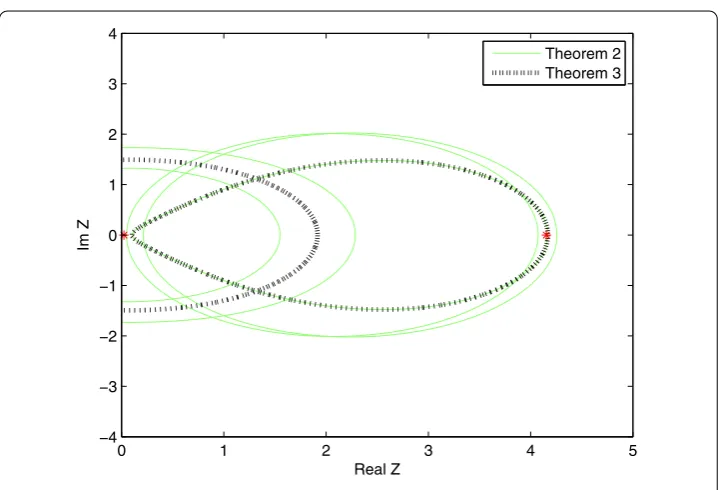 Figure 1 Comparisons of Theorem 1(i), Theorem 1(ii) and Theorem 2 for Example 1.