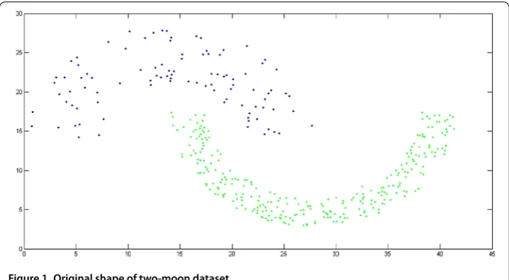 Figure 1 Original shape of two-moon dataset.