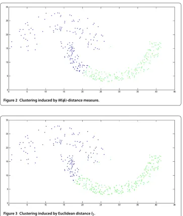 Figure 3 Clustering induced by Euclidean distance l2.
