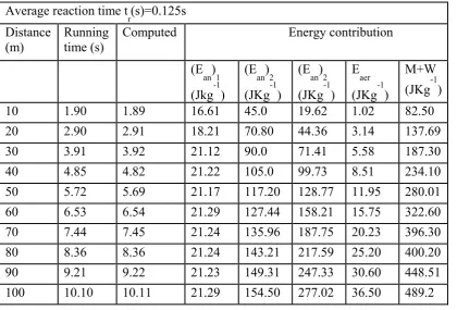 Table 1.  Comparison of computed running times with measured running times. The contributions to the overall energy  balance are also shown