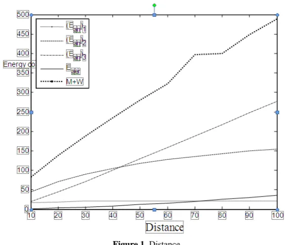 Figure 1. Distance 