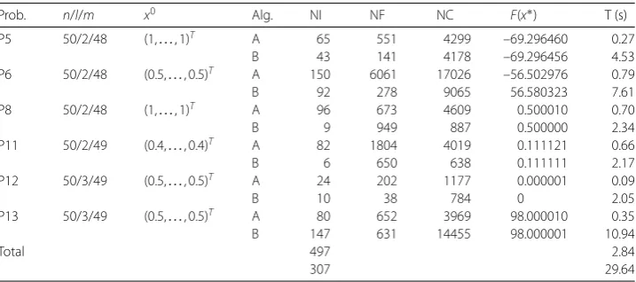 Table 1 Numerical results of Algorithm A