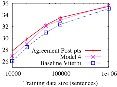 Table 1: Statistics of the corpora used in MT evaluation.The training size is measured in thousands of sentencesand Len refers to average (English) sentence length