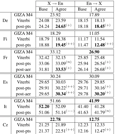 Table 2: BLEU scores for all language pairs using up to100k sentences. Results are after MERT optimization.rior decoding is better by 1 BLEU point and 0.25 BLEUpoints respectively than the best baseline HMM model;analogously forThe marks( + +) and ( +) denote that agreement with poste-( − −) , ( −) ; while ( ≈) denotes smaller dif-ferences.