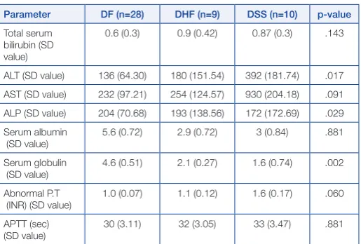 table below. The incidence of hepatomegaly was more in shock 