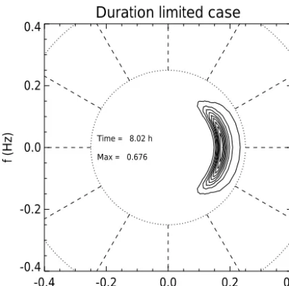 Figure 10. Angular spectrum for the wind speed U = 10 ms−1 du-ration limited case.