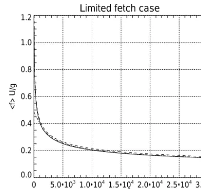 Figure 12. Dimensionless energyline; wind speed Eg2/U4 vs. dimensionless fetchxg/U2 for the fetch limited case: wind speed U = 10 ms−1 – solid U = 5 ms−1 – dash-dotted line