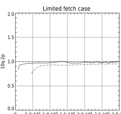 Figure 18. Typical, angle averaged, wind input function density⟨Sin⟩ = 12π�γ (ω,θ)ε(ω,θ)dθ (dotted line) and angle averagedspectrum ⟨ε⟩ = 12π�ε(ω,θ)dθ (solid line) as the functions of thefrequency f = ω2π for the wind speed U = 10 ms−1 limited fetchcase.