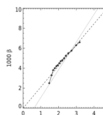 Figure 21. Angular spectrum for the wind speed U = 10 ms−1 lim-ited fetch case.