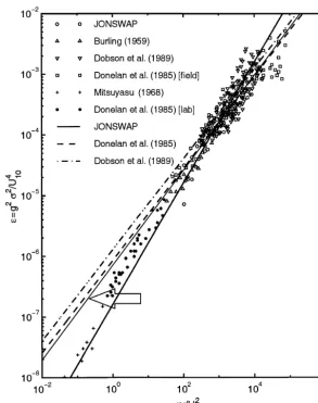 Figure 23. The solid line (pointed to by arrows) presents non-dimensional total energy from the limited fetch numerical experiments,et al., 1973) used the data marked, JONSWAP, together with that of Burling (1959) and Mitsuyasu (1968)