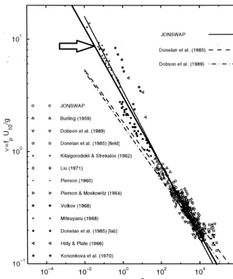 Figure 24. The solid line (pointed to by arrows) presents non-dimensional average frequency as the function of the fetch for limited fetchnumerical experiments, superimposed on Fig