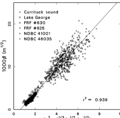 Figure 1. based on data from six disparate sources. Adapted β(u Correlation of the equilibrium range coefﬁcient with2λcp)1/3/g1/2from Resio et al