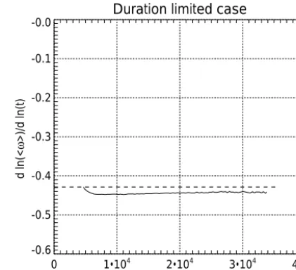 Figure 6. “Magic number” 9q−2p as the function of dimensionlesstime tg/U for the wind speed U = 10 ms−1 duration limited case– solid line
