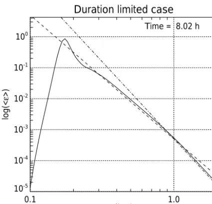 Figure 9. Typical, angle averaged, wind input function density⟨Sin⟩ = 12π�γ (ω,θ)ε(ω,θ)dθ (dotted line) and angle averagedspectrum ⟨ε⟩ = 12π�ε(ω,θ)dθ (solid line) as the functions of thefrequency f = ω2π for the wind speed U = 10 ms−1 duration lim-ited case.