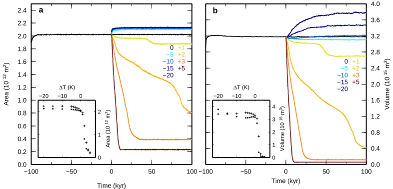 Fig. 11. Time series ofgradient method. Insets show scatter plots of area and volume as function of temperature perturbations using the SMB gradient method (dots) (a) ice sheet area and (b) volume resulting from temperature perturbation experiments in combination with the SMBand using the PDD method (crosses).