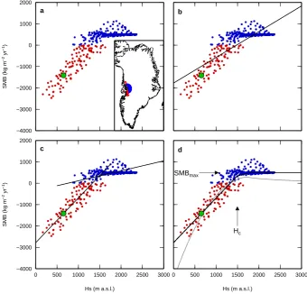 Fig. 2. Example of the SMB gradient method for a location in the ablation area. Blue (red) dots indicate positive (negative) SMB valuesusing different methods:accumulation regimes;and locations, green dot indicates reference Hs-SMB value for this speciﬁc g