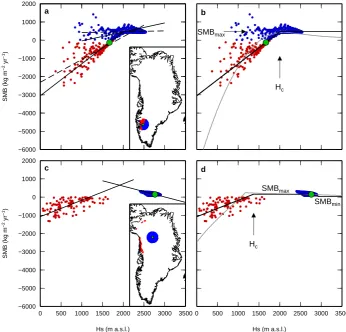 Fig. 3. (a) The effect of the choice between least square linear regression by minimizing vertical offsets (dashed lines) and minimizingperpendicular offsets (solid lines); (b) SMB gradients after maximizing the relation for the accumulation regime and forcing the relation for