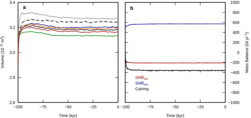 Fig. 8. Time series ofmethod (gray line) resulting from a constant climate forcing; using two different climate periods as a forcing results in the blue (pre-1990)and green (post-1990) curve; in- or decreasing the effect of refreezing on (a) ice volume for experiments including (black solid line) and excluding (dashed line) refreezing, and using the PDD Ts by 20 % results in the red and orange curve, respectively; (b)mass balance components in the reference experiment (solid black line in panel a).