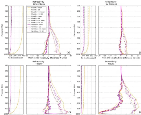 Figure A1. RO–RS refractivity mean (thick) and SD (thin) difference proﬁles for the six co-location methods at Lindenberg (a), Ny-Ålesund (b), Tateno (c), and Nauru (d)