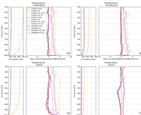 Figure A2. Same as Fig. A1 for temperature.