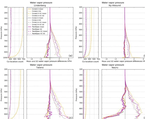 Figure A3. Same as Fig. A1 for water vapor pressure.