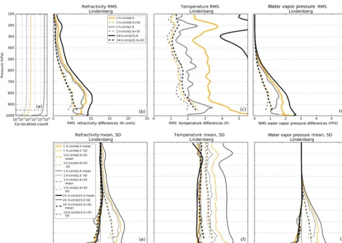 Figure A4. RMS (b–d), mean (thick; e–g), and SD (thin; e–g) RO–RS proﬁles for refractivity (b, e), temperature (c, f), and water vaporpressure (d, g) under three different co-location restraints with (dashed) and without (solid) the sampling correction (SC