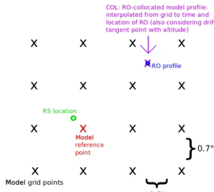 Figure 3. Schematic of the sampling correction applied to RO andRS co-location.