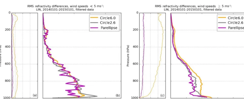 Figure 4. RMS refractivity differences at Lindenberg 2014 for two sets of RO–RS pairs separated by reported RS wind speeds: pairs withwind speeds less than 5 ms−1 (a, b) and pairs with wind speeds greater than or equal to 5 ms−1 (c, d)