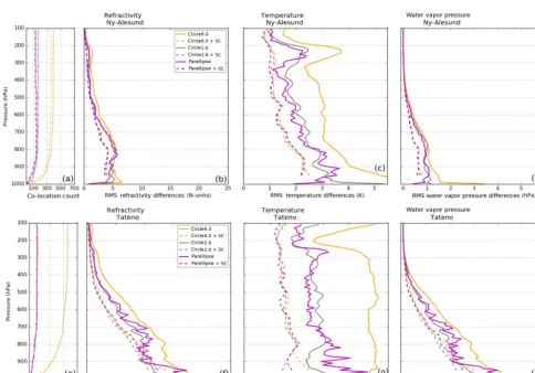 Figure 5. RMS differences for RO–RS co-locations at Lindenberg, 2014. RMS differences with ellipse method only (solid; large circle:(solid) and ellipse plus sampling correction (dashed) is shown in panelorange; small circle: grey; ellipse: magenta) and RMS