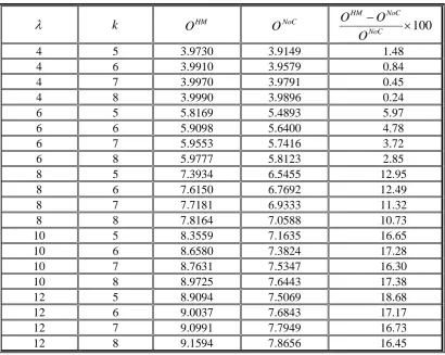 Table 4. Results of the example for variety of  and k  values  
