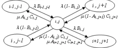 Figure 1. All possible transitions for (i,j) where wc < i < wand 0 < j < k 