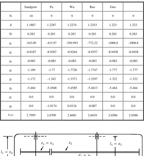 TABLE 7. Best Results Obtained by Other Researches for Example 3. 
