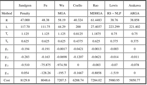 TABLE 3. Results of Example 2 using Particle Swarm Optimization as the Basic Solution Technique