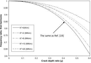 Figure 7. First natural frequency of the single edge cracked simply supported beam versus the crack depth ratio for different foundation flexibilities