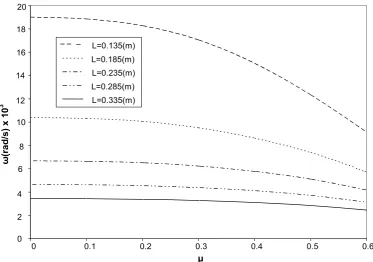 Figure 9 . The first three natural frequencies of the single edge cracked simply supported beam versus the foundation flexibility