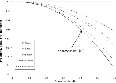 Figure 13. First natural normalized frequency of the double edge cracked simply supported beam versus the crack depth ratio for different foundation flexibilities  