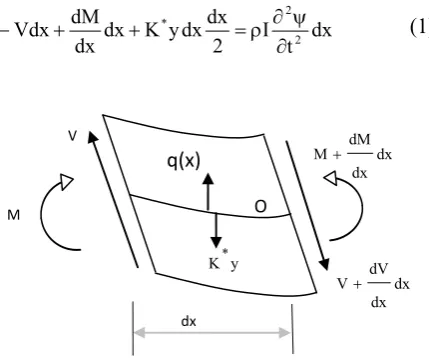 Figure 1. An infinitesimal span of a Timoshenko beam.  