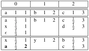 Figure 1 illustrates three classes of word