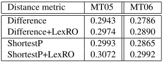 Table 3: Effect of distance metric on hierarchical modelperformance.