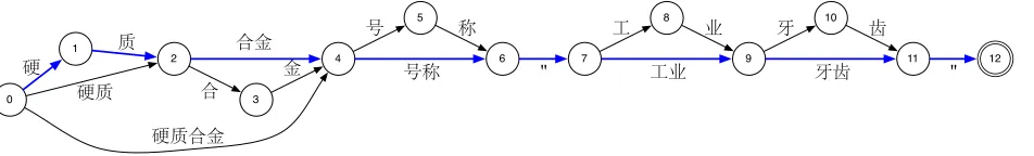 Figure 5: Sample Chinese segmentation lattice using three segmentations.