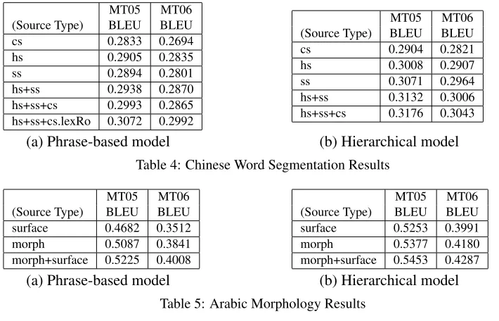 Table 5: Arabic Morphology Results