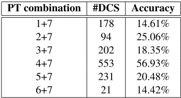 Table 1: Contributions of the paraphrase tables.PT-1: from the thesaurus; PT-2: from the monolingualparallel corpus; PT-3: from the monolingual comparablecorpus; PT-4: from the bilingual parallel corpus; PT-5:from the Encarta dictionary deﬁnitions; PT-6: from thesimilar MSN user queries; PT-7: self-paraphrases.
