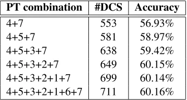 Table 3: Top-n accuracy on different test sentences.